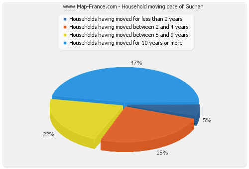 Household moving date of Guchan