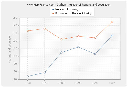 Guchan : Number of housing and population