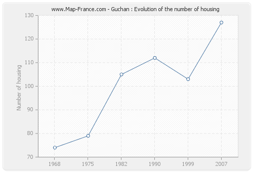 Guchan : Evolution of the number of housing