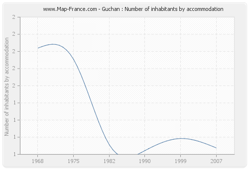 Guchan : Number of inhabitants by accommodation