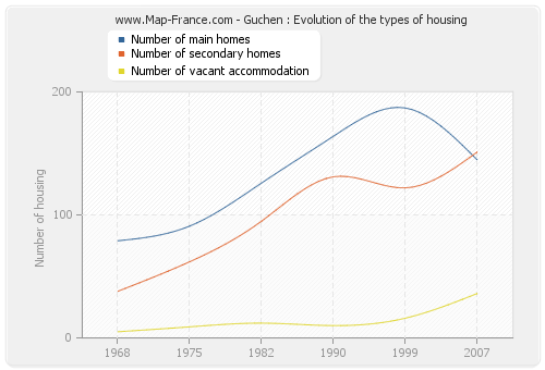 Guchen : Evolution of the types of housing
