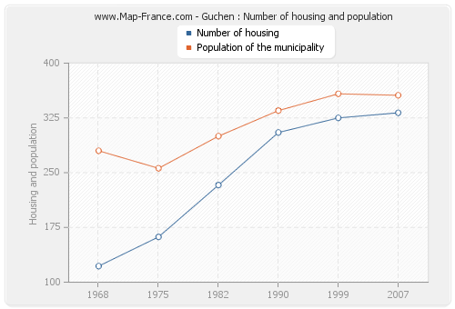Guchen : Number of housing and population