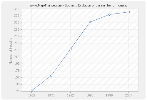 Guchen : Evolution of the number of housing