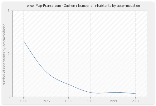 Guchen : Number of inhabitants by accommodation