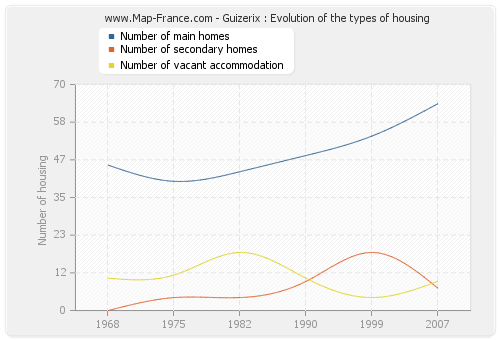 Guizerix : Evolution of the types of housing
