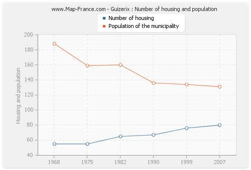 Guizerix : Number of housing and population