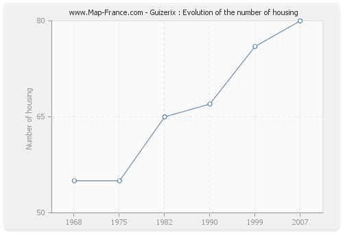 Guizerix : Evolution of the number of housing