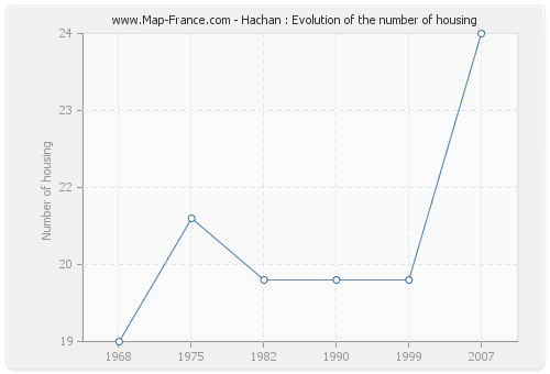 Hachan : Evolution of the number of housing