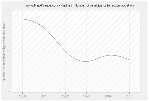 Hachan : Number of inhabitants by accommodation