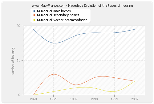 Hagedet : Evolution of the types of housing