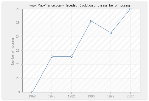 Hagedet : Evolution of the number of housing