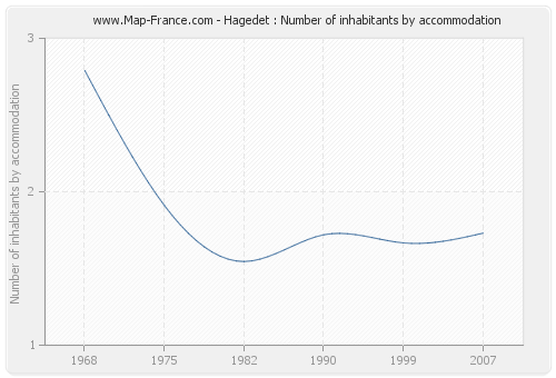 Hagedet : Number of inhabitants by accommodation