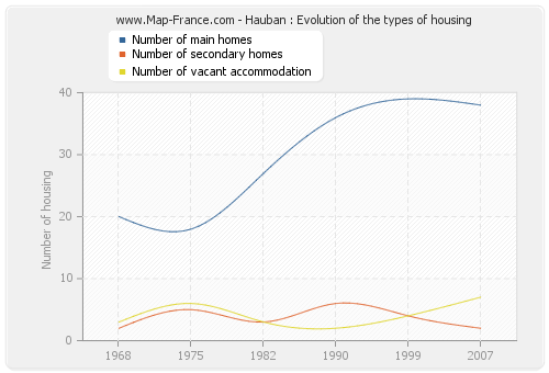 Hauban : Evolution of the types of housing