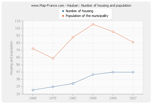 Hauban : Number of housing and population