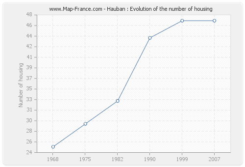 Hauban : Evolution of the number of housing