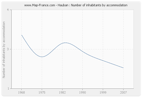 Hauban : Number of inhabitants by accommodation