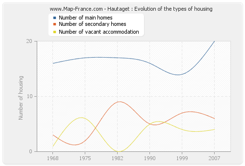 Hautaget : Evolution of the types of housing