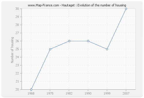 Hautaget : Evolution of the number of housing