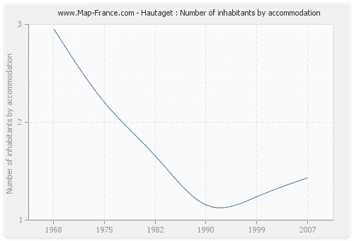 Hautaget : Number of inhabitants by accommodation