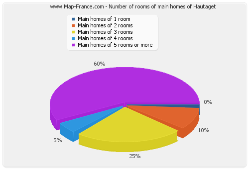 Number of rooms of main homes of Hautaget