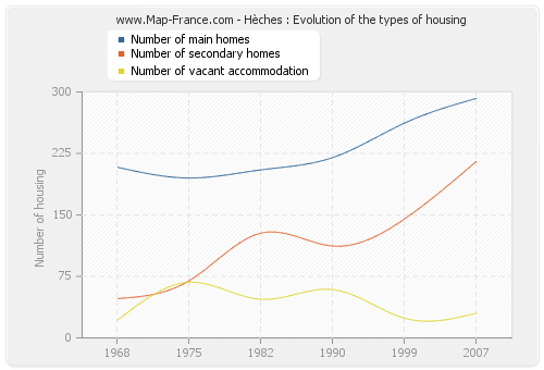 Hèches : Evolution of the types of housing