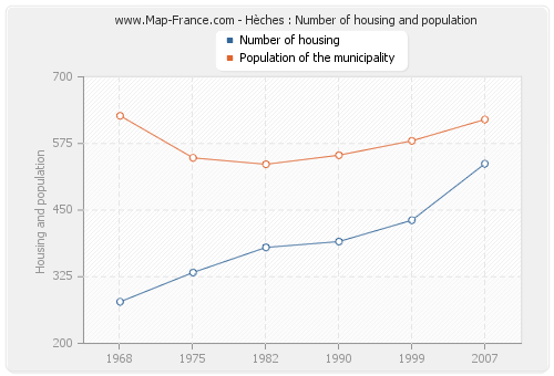 Hèches : Number of housing and population