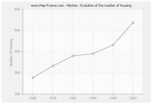 Hèches : Evolution of the number of housing