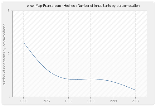 Hèches : Number of inhabitants by accommodation