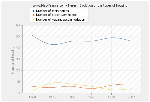 Hères : Evolution of the types of housing