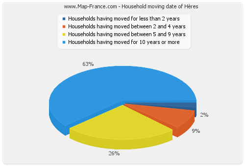 Household moving date of Hères