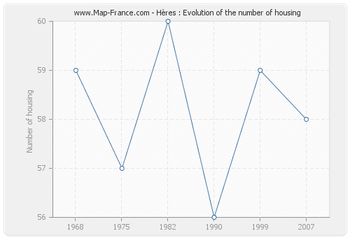 Hères : Evolution of the number of housing