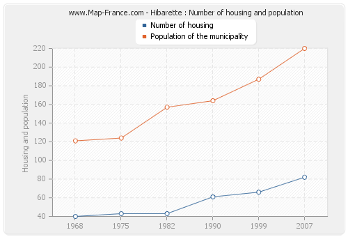 Hibarette : Number of housing and population