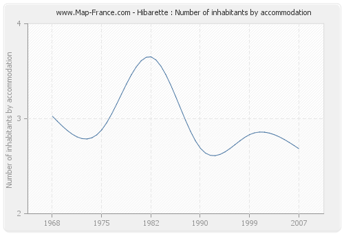 Hibarette : Number of inhabitants by accommodation