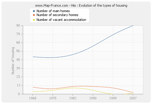 Hiis : Evolution of the types of housing