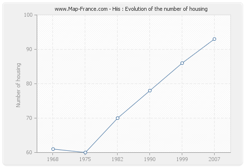 Hiis : Evolution of the number of housing