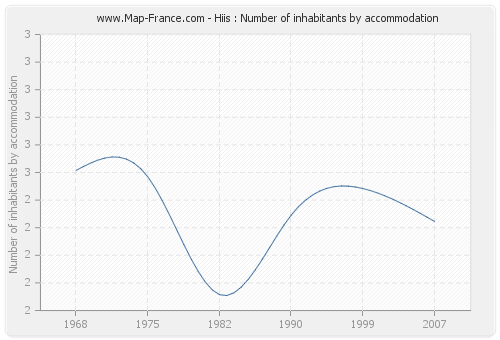 Hiis : Number of inhabitants by accommodation