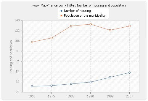 Hitte : Number of housing and population