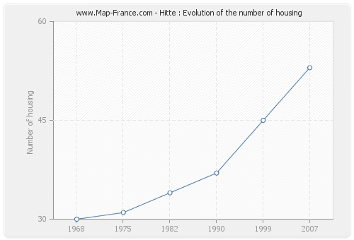 Hitte : Evolution of the number of housing