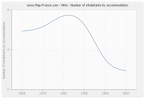 Hitte : Number of inhabitants by accommodation