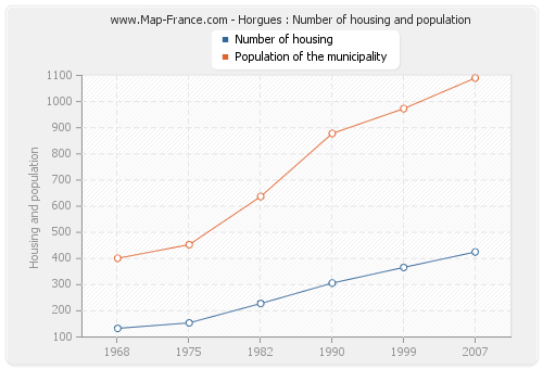 Horgues : Number of housing and population