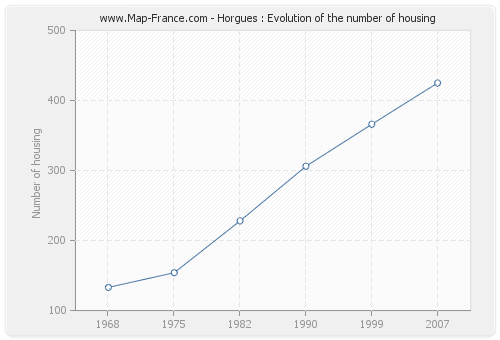 Horgues : Evolution of the number of housing