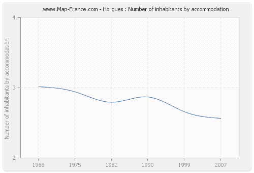 Horgues : Number of inhabitants by accommodation