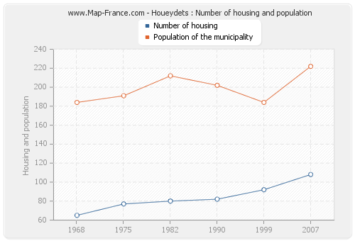 Houeydets : Number of housing and population