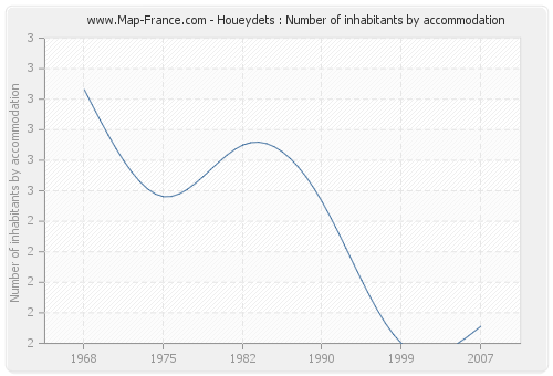 Houeydets : Number of inhabitants by accommodation