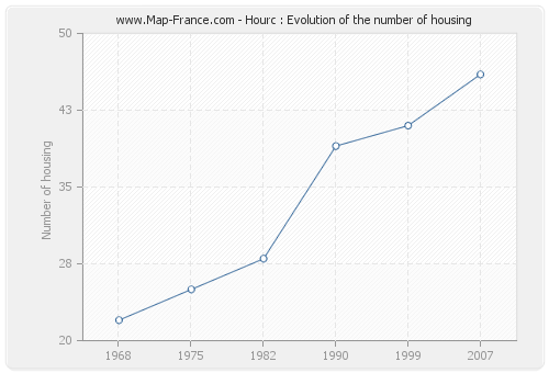 Hourc : Evolution of the number of housing