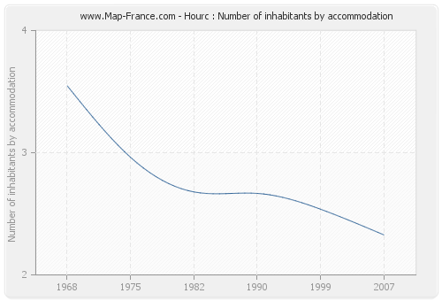 Hourc : Number of inhabitants by accommodation