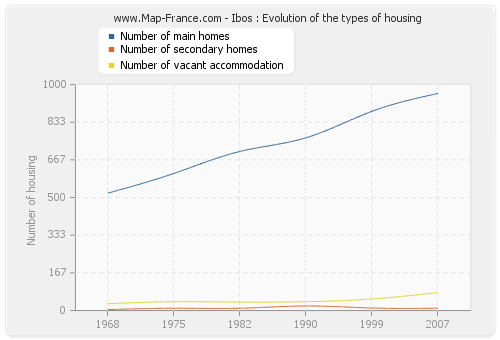 Ibos : Evolution of the types of housing