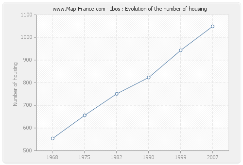 Ibos : Evolution of the number of housing