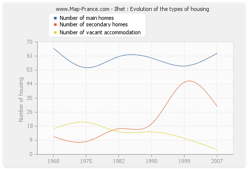 Ilhet : Evolution of the types of housing