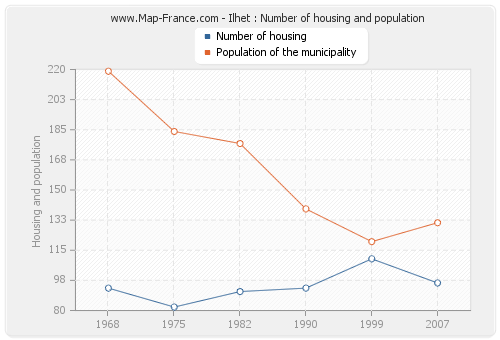 Ilhet : Number of housing and population